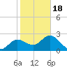 Tarpon Springs tide chart for Thursday, January 18, 2024