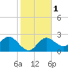 Tarpon Springs tide chart for Monday, January 1, 2024