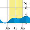 Tarpon Springs tide chart for Sunday, January 21, 2024