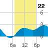 Tarpon Springs tide chart for Monday, January 22, 2024