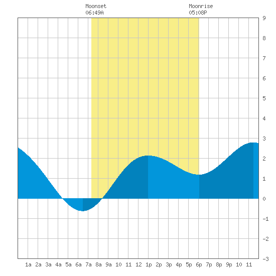 Tarpon Springs tide chart for Wednesday, January 24, 2024