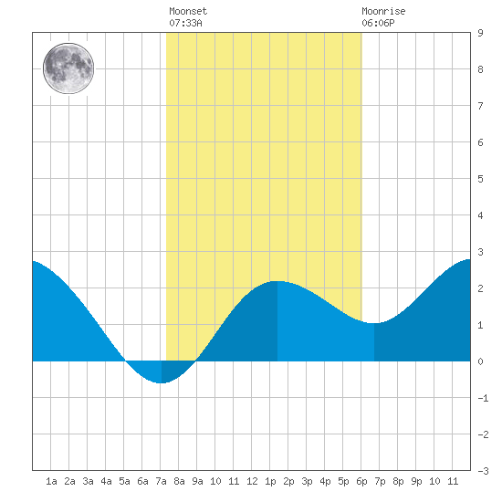 Tarpon Springs tide chart for Thursday, January 25, 2024