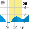 Tarpon Springs tide chart for Thursday, January 25, 2024