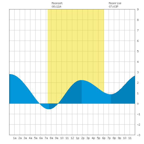 Tarpon Springs tide chart for Friday, January 26, 2024