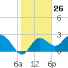 Tarpon Springs tide chart for Friday, January 26, 2024
