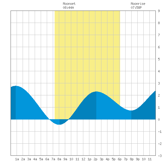 Tarpon Springs tide chart for Saturday, January 27, 2024