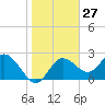 Tarpon Springs tide chart for Saturday, January 27, 2024