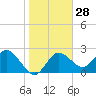 Tarpon Springs tide chart for Sunday, January 28, 2024