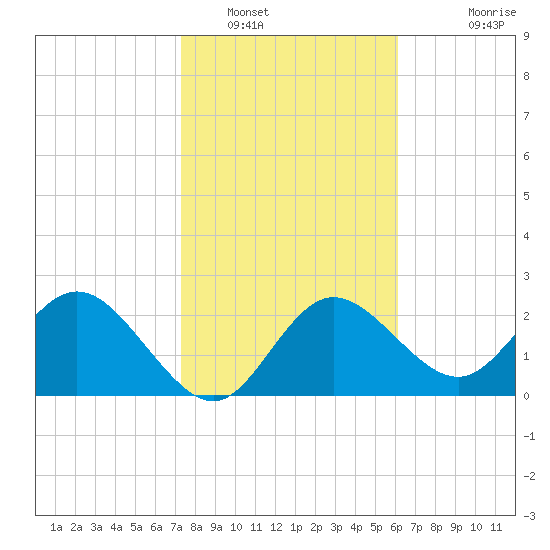 Tarpon Springs tide chart for Monday, January 29, 2024
