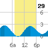 Tarpon Springs tide chart for Monday, January 29, 2024