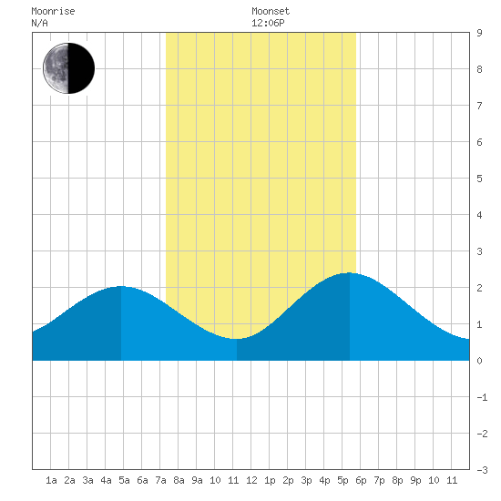 Tarpon Springs tide chart for Wednesday, January 3, 2024