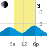 Tarpon Springs tide chart for Wednesday, January 3, 2024