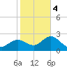 Tarpon Springs tide chart for Thursday, January 4, 2024
