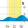 Tarpon Springs tide chart for Friday, January 5, 2024