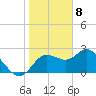 Tarpon Springs tide chart for Monday, January 8, 2024