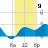 Tarpon Springs tide chart for Tuesday, January 9, 2024
