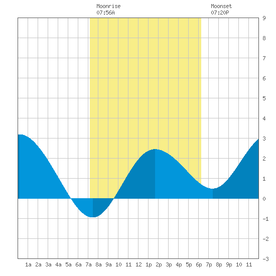 Tarpon Springs tide chart for Saturday, February 10, 2024