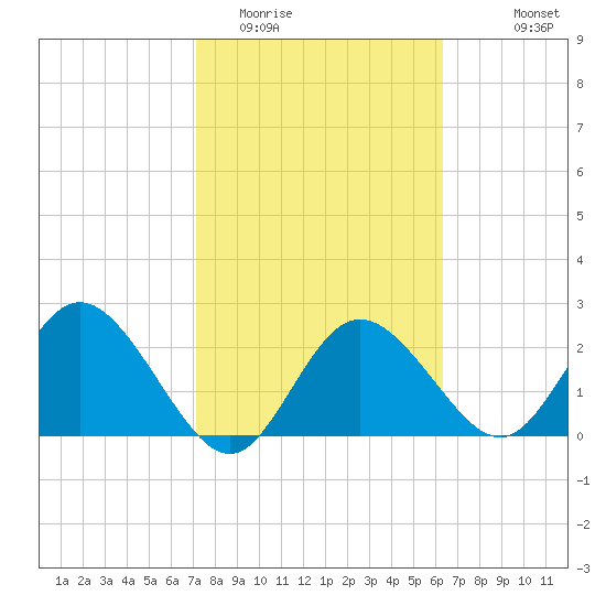 Tarpon Springs tide chart for Monday, February 12, 2024