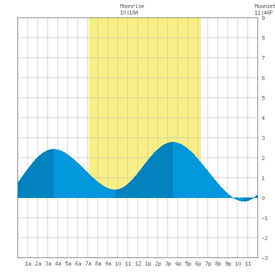 Tarpon Springs tide chart for Wednesday, February 14, 2024