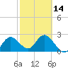 Tarpon Springs tide chart for Wednesday, February 14, 2024