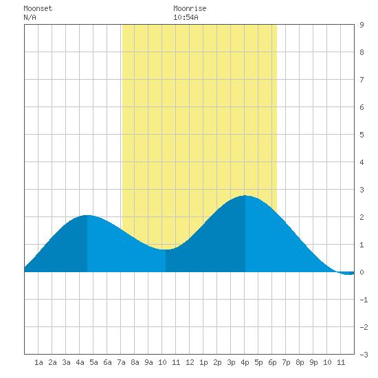 Tarpon Springs tide chart for Thursday, February 15, 2024