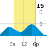 Tarpon Springs tide chart for Thursday, February 15, 2024