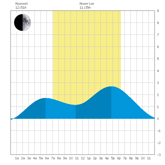 Tarpon Springs tide chart for Friday, February 16, 2024