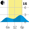 Tarpon Springs tide chart for Friday, February 16, 2024