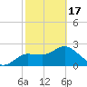 Tarpon Springs tide chart for Saturday, February 17, 2024