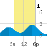 Tarpon Springs tide chart for Thursday, February 1, 2024