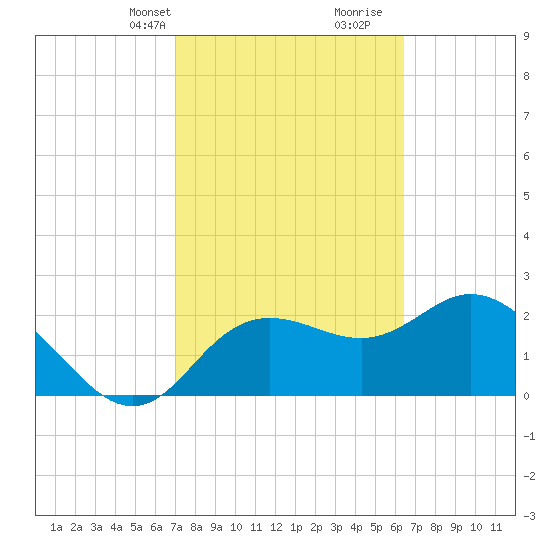 Tarpon Springs tide chart for Tuesday, February 20, 2024