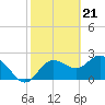 Tarpon Springs tide chart for Wednesday, February 21, 2024