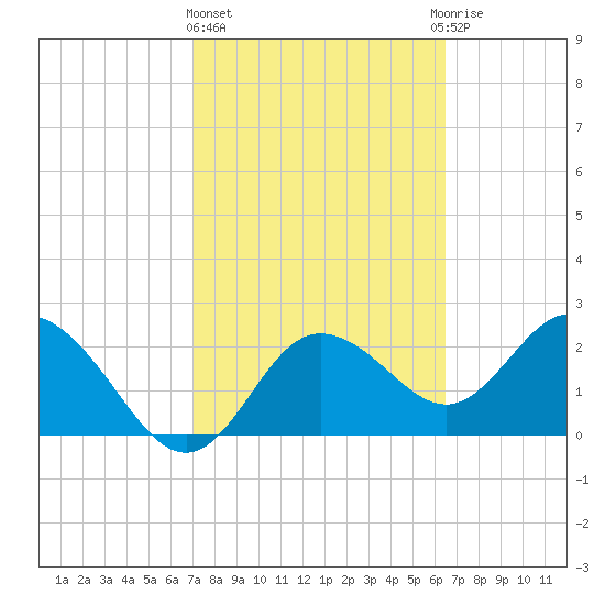 Tarpon Springs tide chart for Friday, February 23, 2024