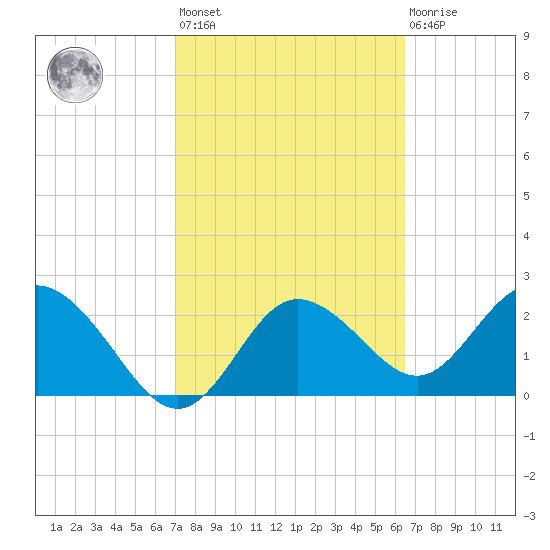 Tarpon Springs tide chart for Saturday, February 24, 2024