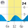 Tarpon Springs tide chart for Saturday, February 24, 2024