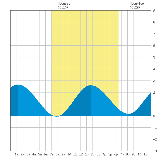 Tarpon Springs tide chart for Monday, February 26, 2024