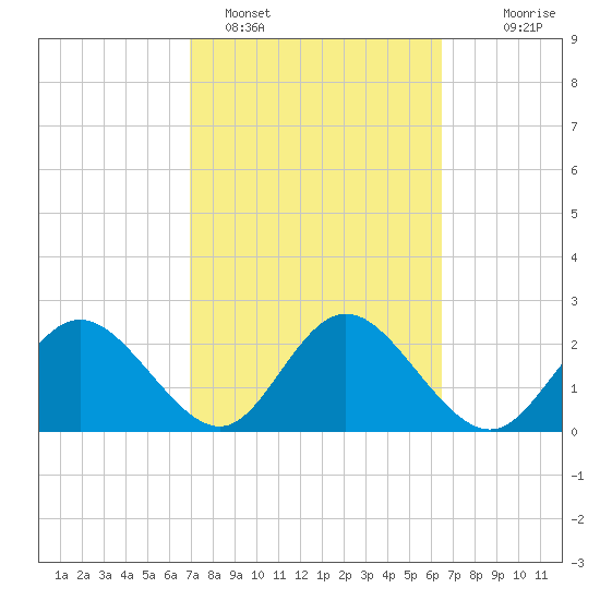 Tarpon Springs tide chart for Tuesday, February 27, 2024