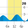 Tarpon Springs tide chart for Wednesday, February 28, 2024