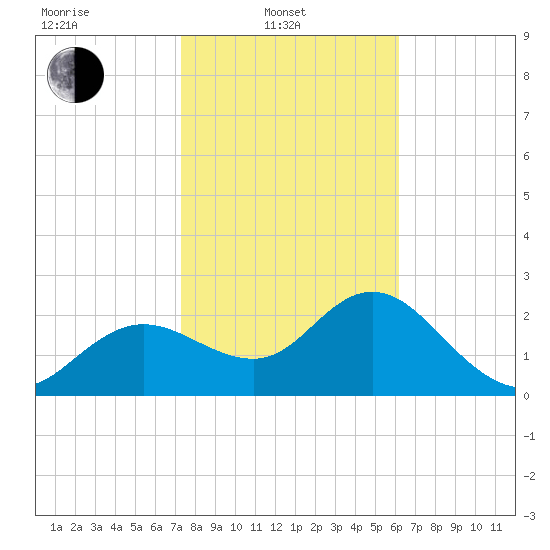 Tarpon Springs tide chart for Friday, February 2, 2024