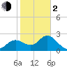 Tarpon Springs tide chart for Friday, February 2, 2024