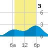 Tarpon Springs tide chart for Saturday, February 3, 2024