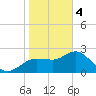 Tarpon Springs tide chart for Sunday, February 4, 2024