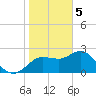 Tarpon Springs tide chart for Monday, February 5, 2024