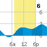 Tarpon Springs tide chart for Tuesday, February 6, 2024