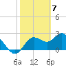 Tarpon Springs tide chart for Wednesday, February 7, 2024