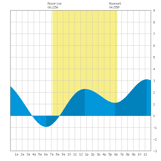 Tarpon Springs tide chart for Thursday, February 8, 2024