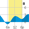 Tarpon Springs tide chart for Thursday, February 8, 2024