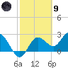 Tarpon Springs tide chart for Friday, February 9, 2024
