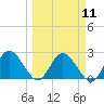Tarpon Springs tide chart for Monday, March 11, 2024