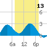 Tarpon Springs tide chart for Wednesday, March 13, 2024